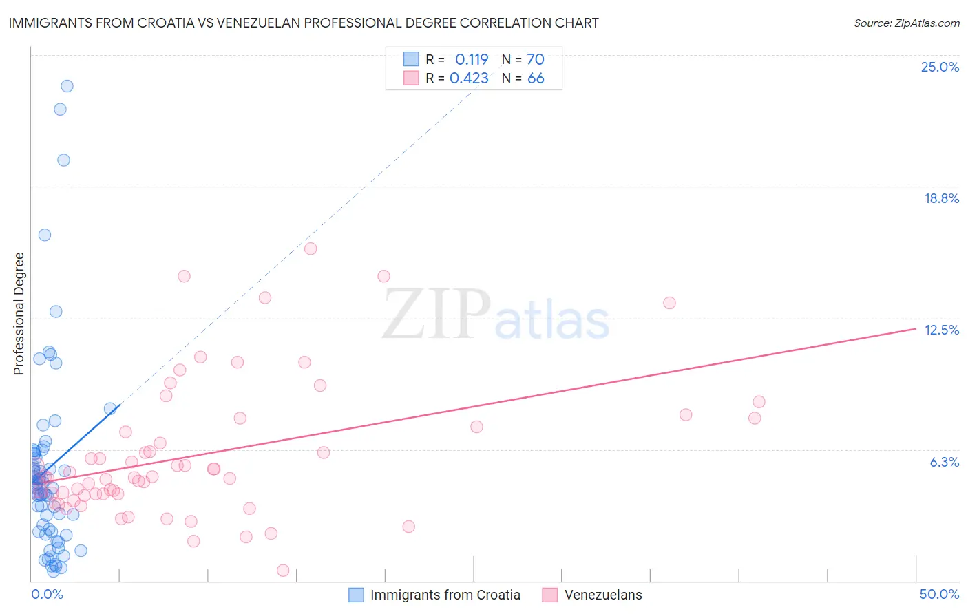 Immigrants from Croatia vs Venezuelan Professional Degree