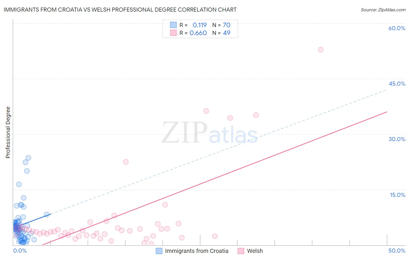 Immigrants from Croatia vs Welsh Professional Degree