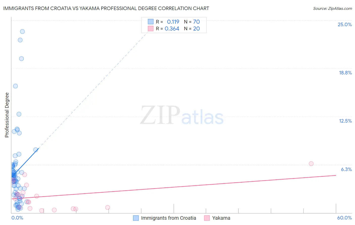 Immigrants from Croatia vs Yakama Professional Degree