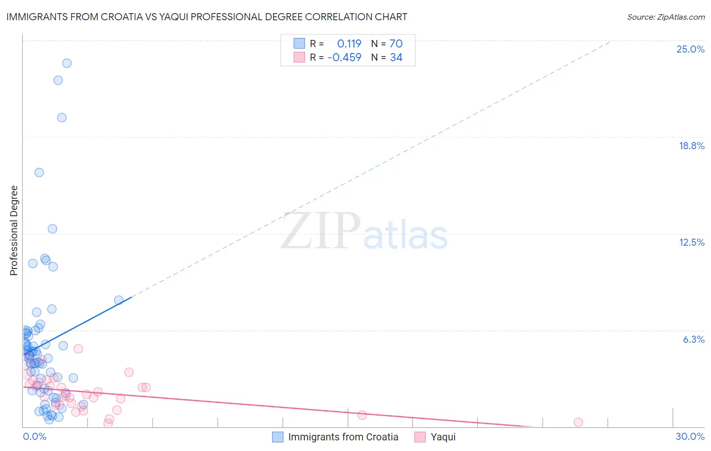 Immigrants from Croatia vs Yaqui Professional Degree