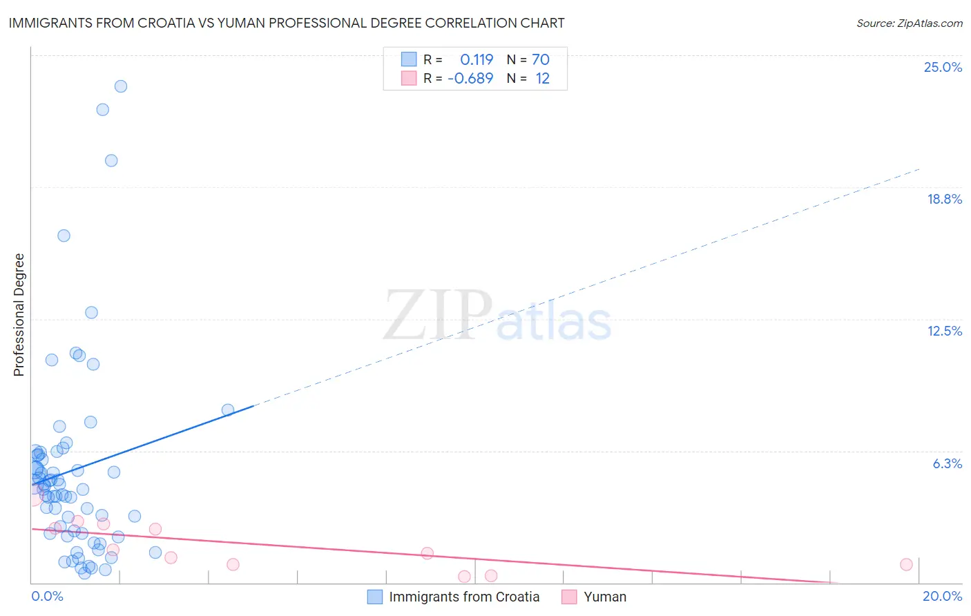 Immigrants from Croatia vs Yuman Professional Degree