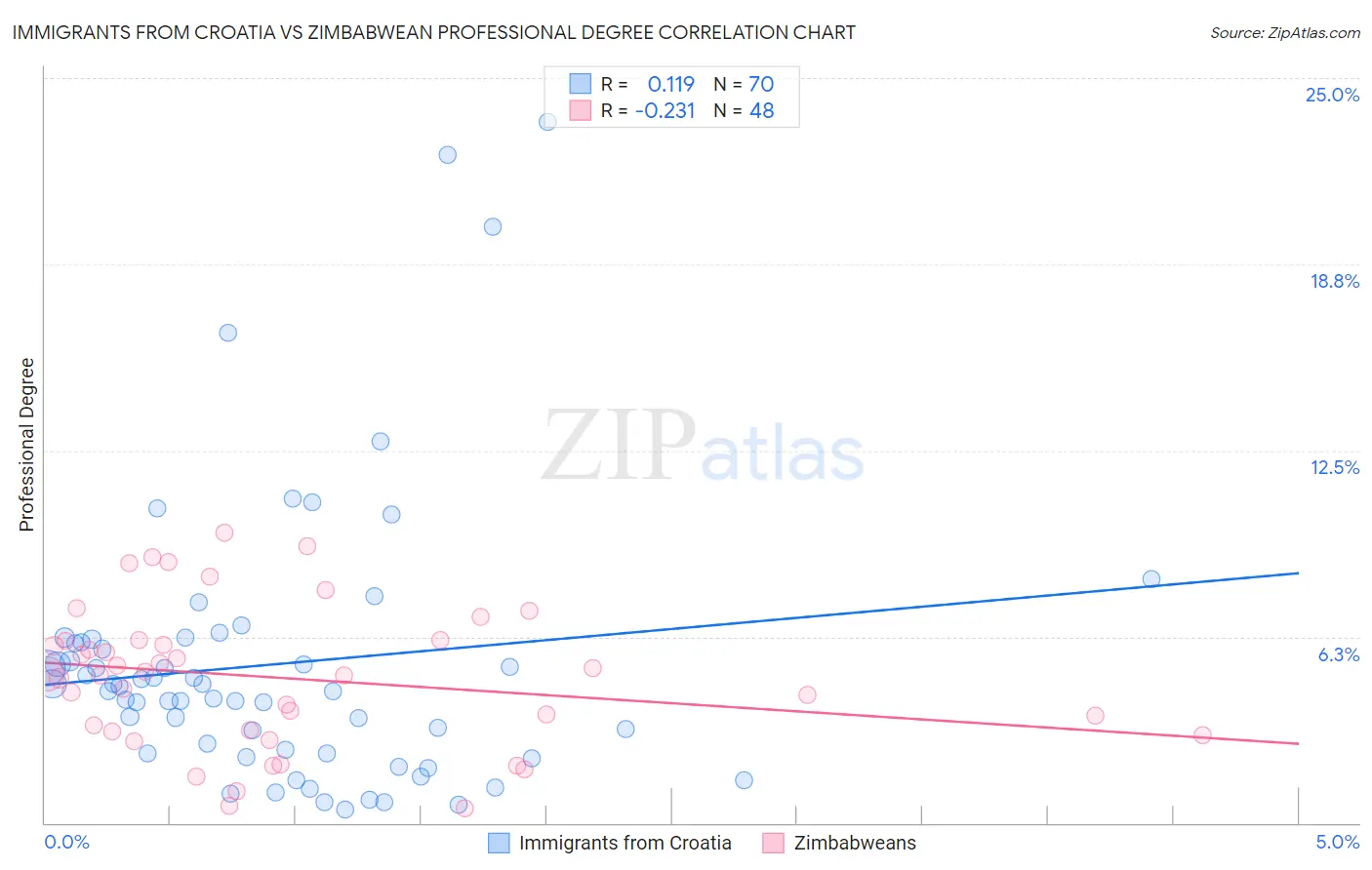 Immigrants from Croatia vs Zimbabwean Professional Degree