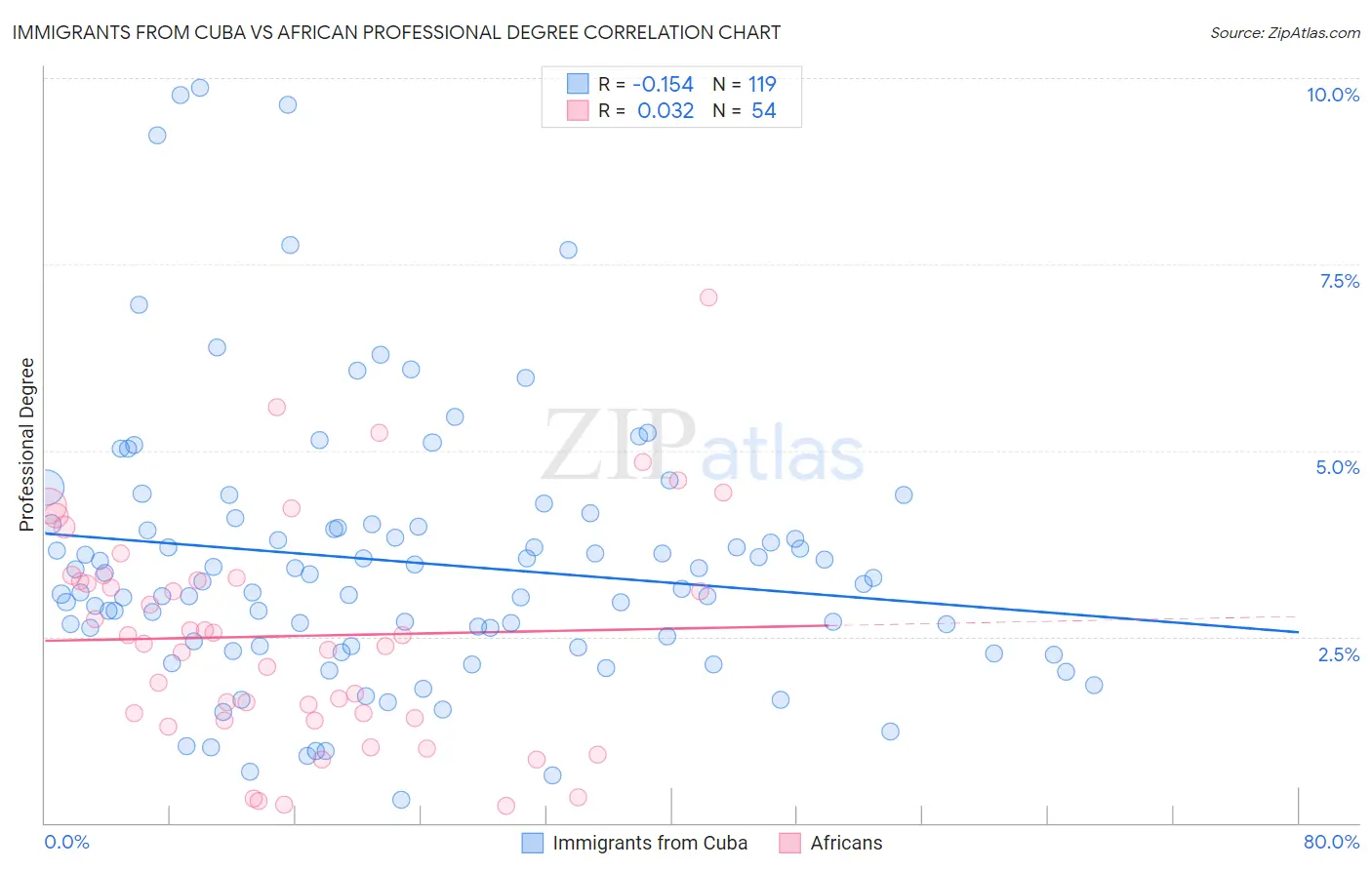 Immigrants from Cuba vs African Professional Degree