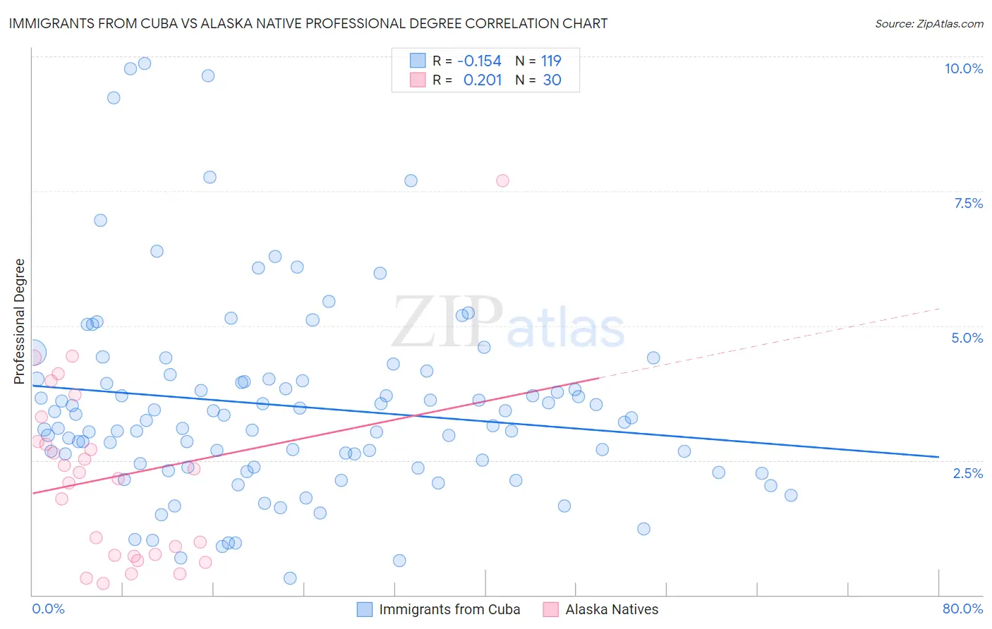 Immigrants from Cuba vs Alaska Native Professional Degree