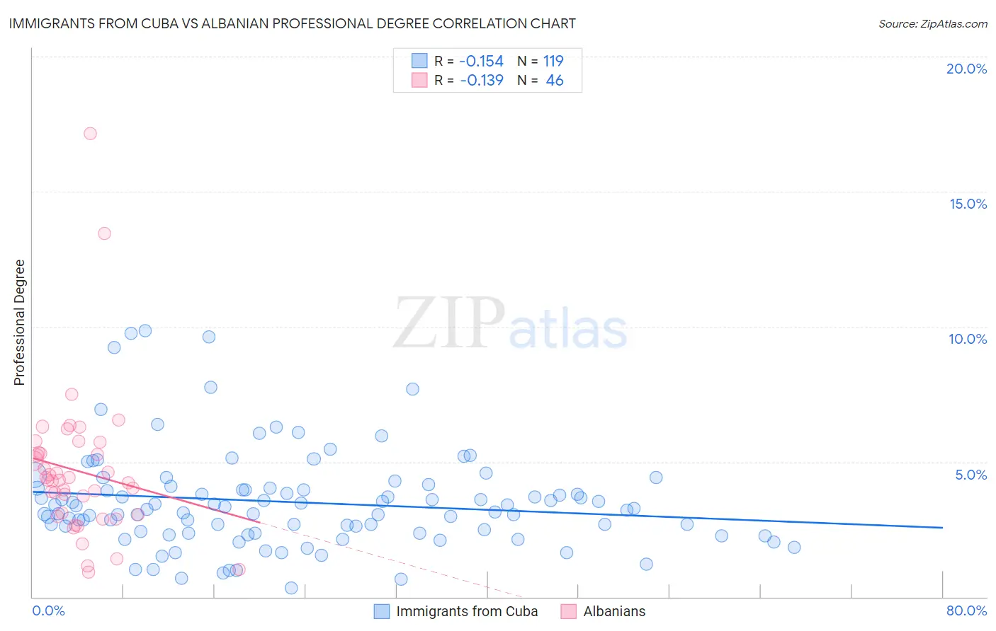 Immigrants from Cuba vs Albanian Professional Degree