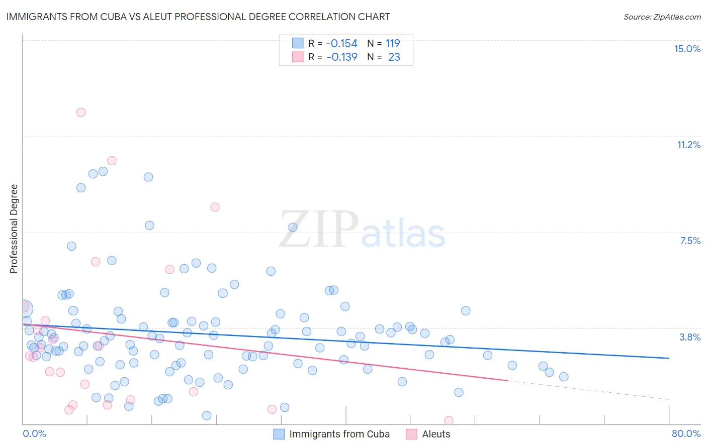 Immigrants from Cuba vs Aleut Professional Degree