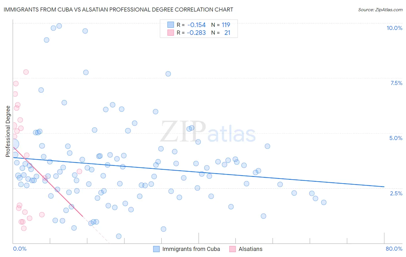 Immigrants from Cuba vs Alsatian Professional Degree