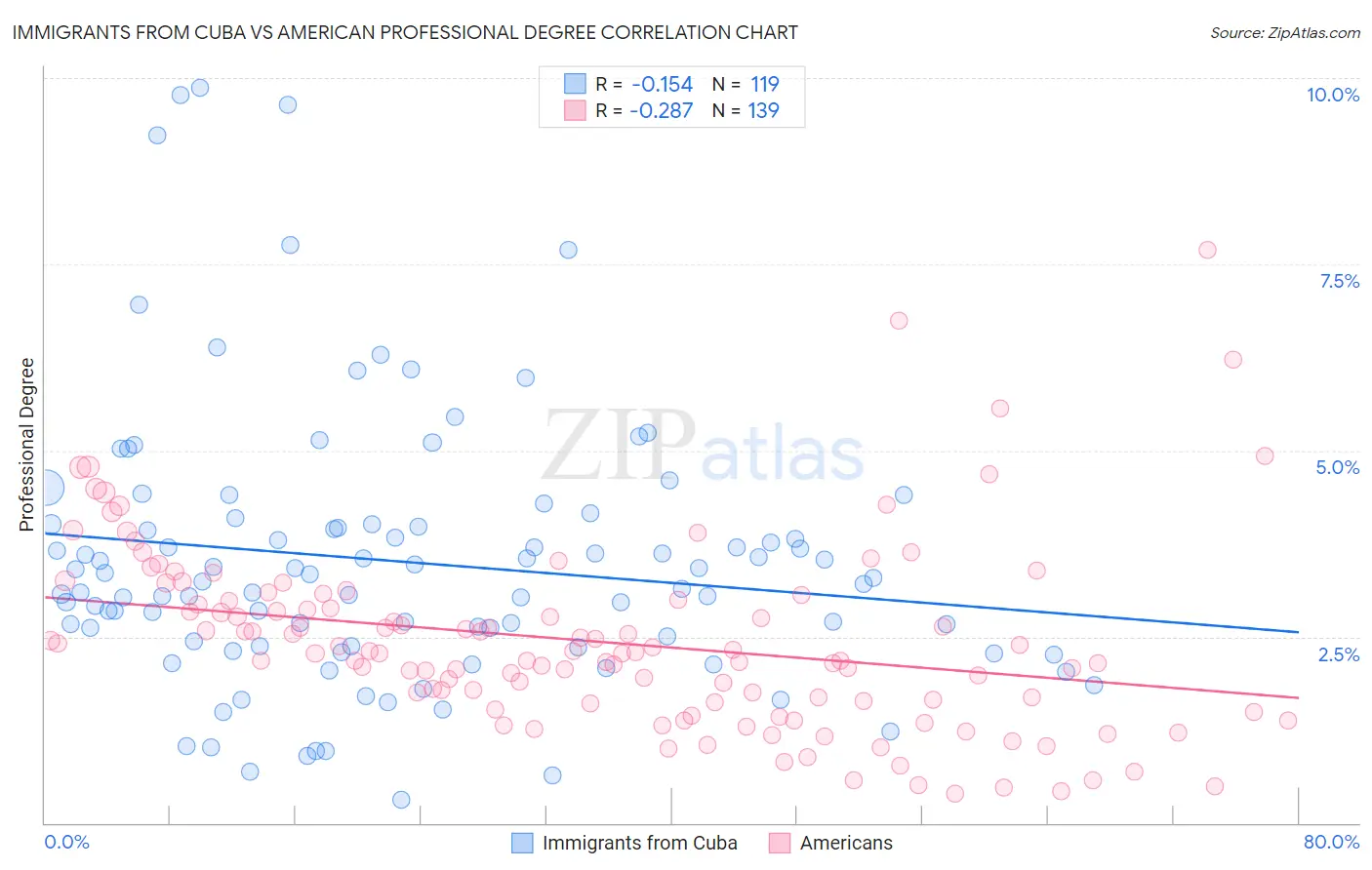 Immigrants from Cuba vs American Professional Degree