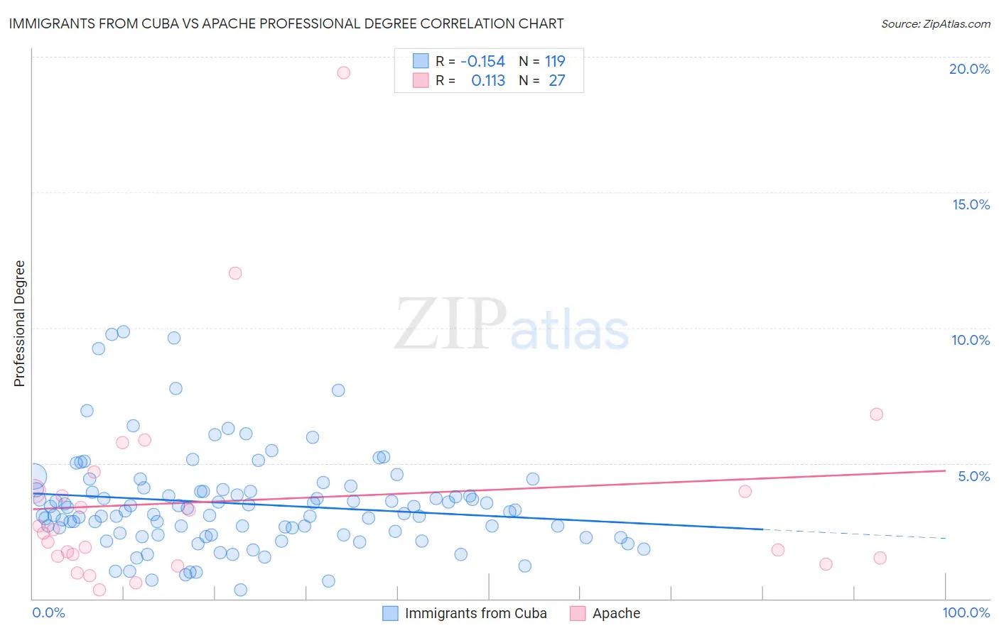 Immigrants from Cuba vs Apache Professional Degree