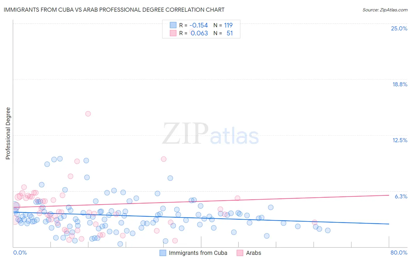 Immigrants from Cuba vs Arab Professional Degree