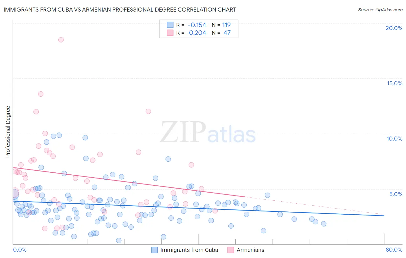 Immigrants from Cuba vs Armenian Professional Degree