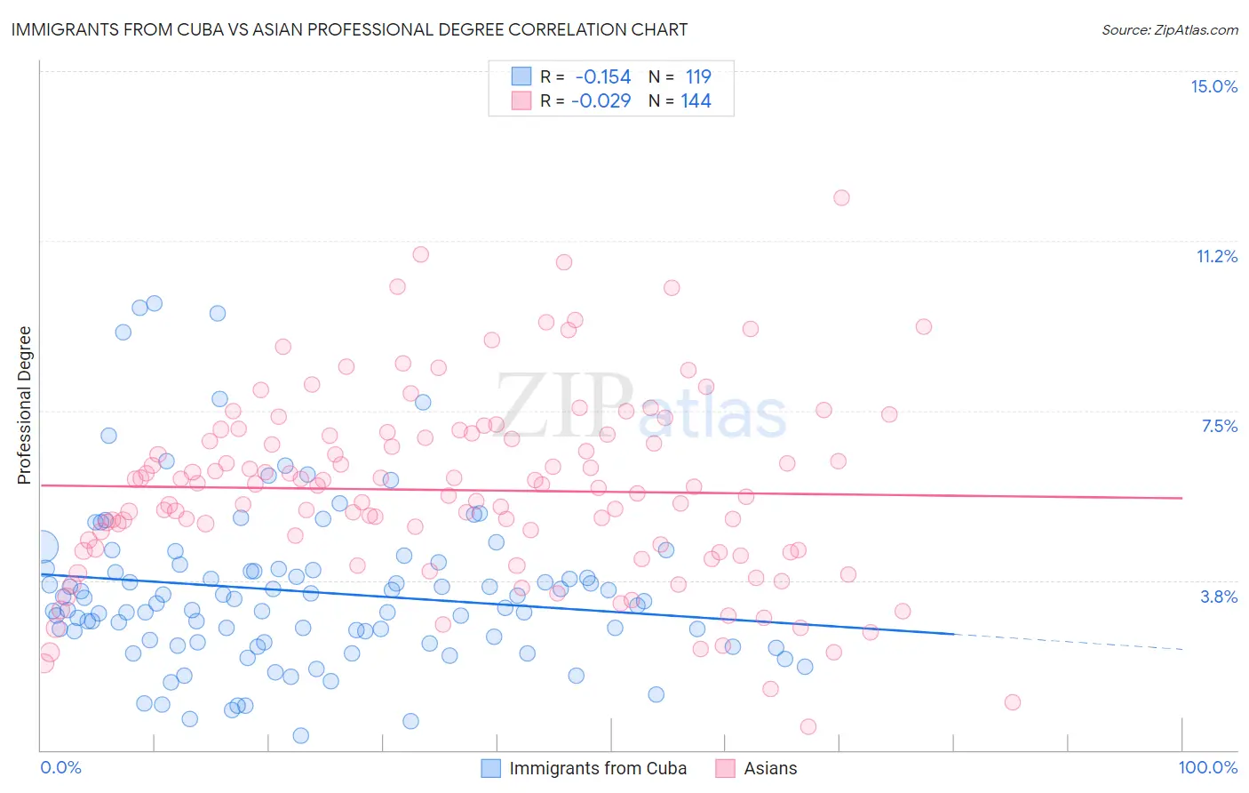 Immigrants from Cuba vs Asian Professional Degree