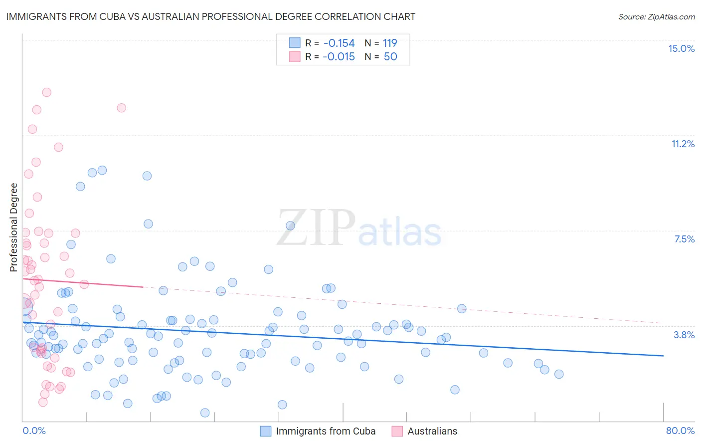 Immigrants from Cuba vs Australian Professional Degree