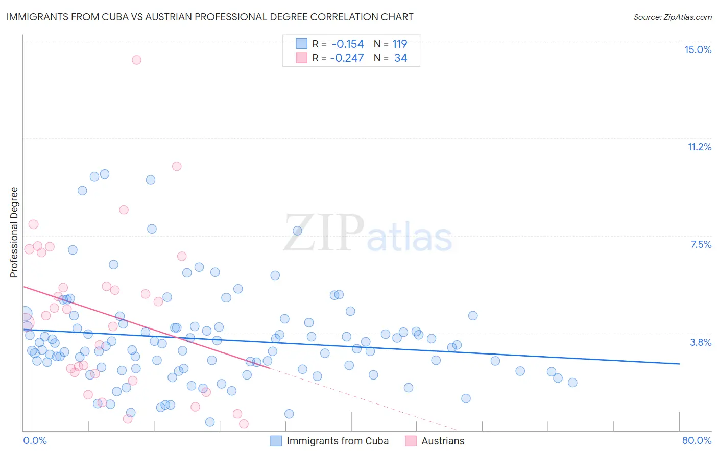 Immigrants from Cuba vs Austrian Professional Degree