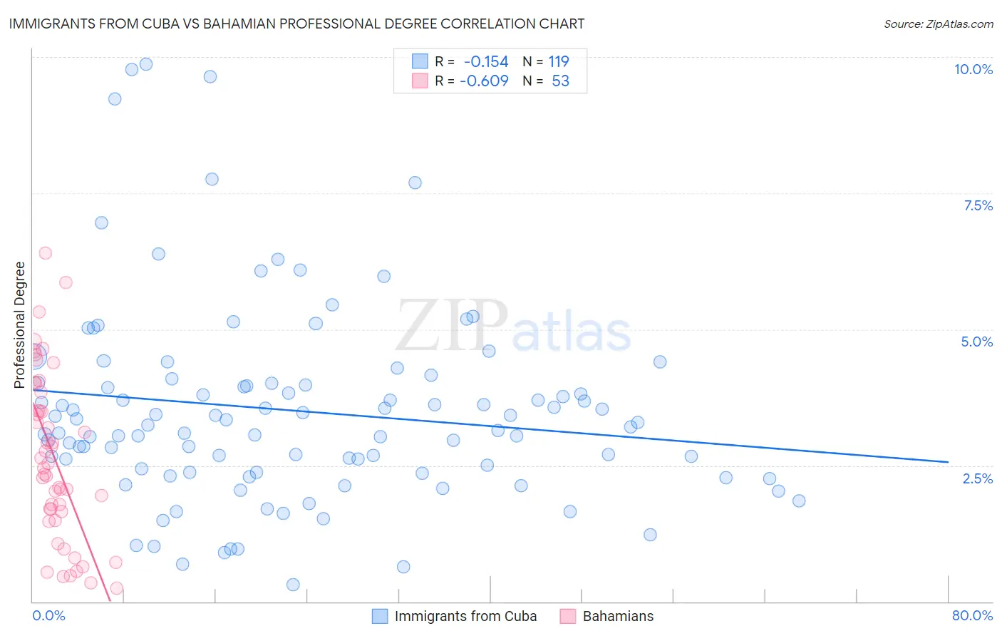 Immigrants from Cuba vs Bahamian Professional Degree
