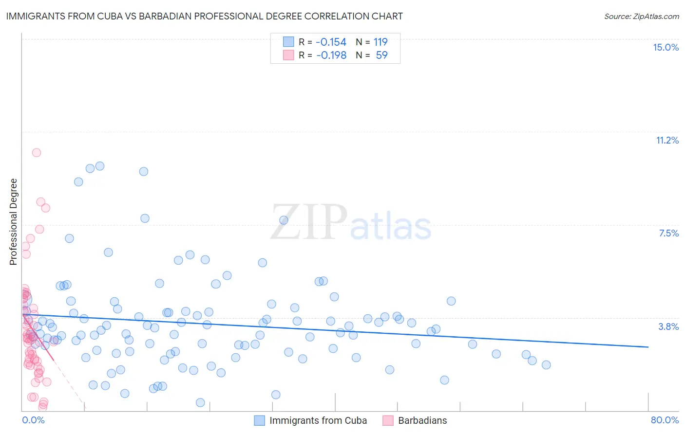 Immigrants from Cuba vs Barbadian Professional Degree