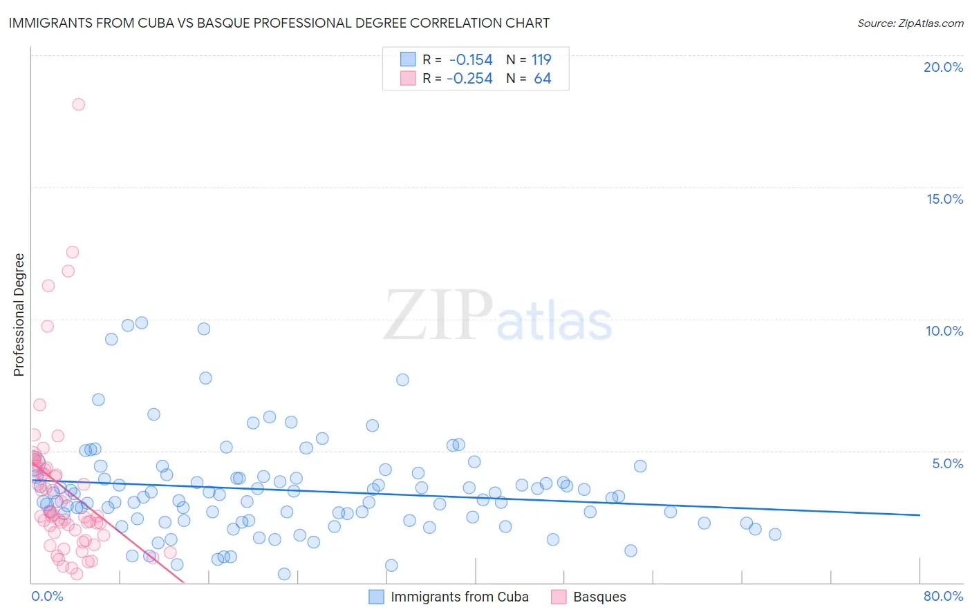 Immigrants from Cuba vs Basque Professional Degree