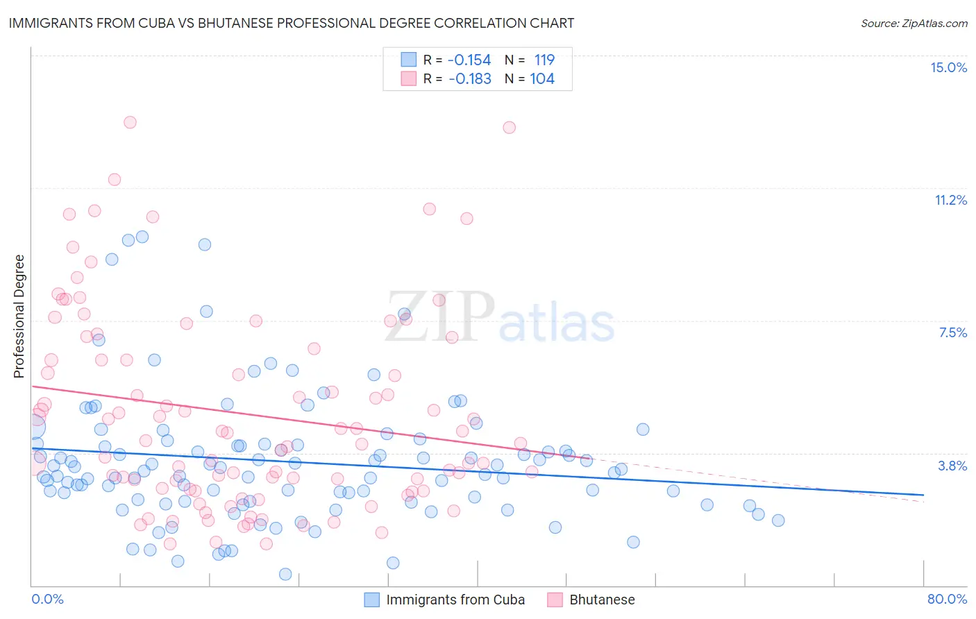 Immigrants from Cuba vs Bhutanese Professional Degree