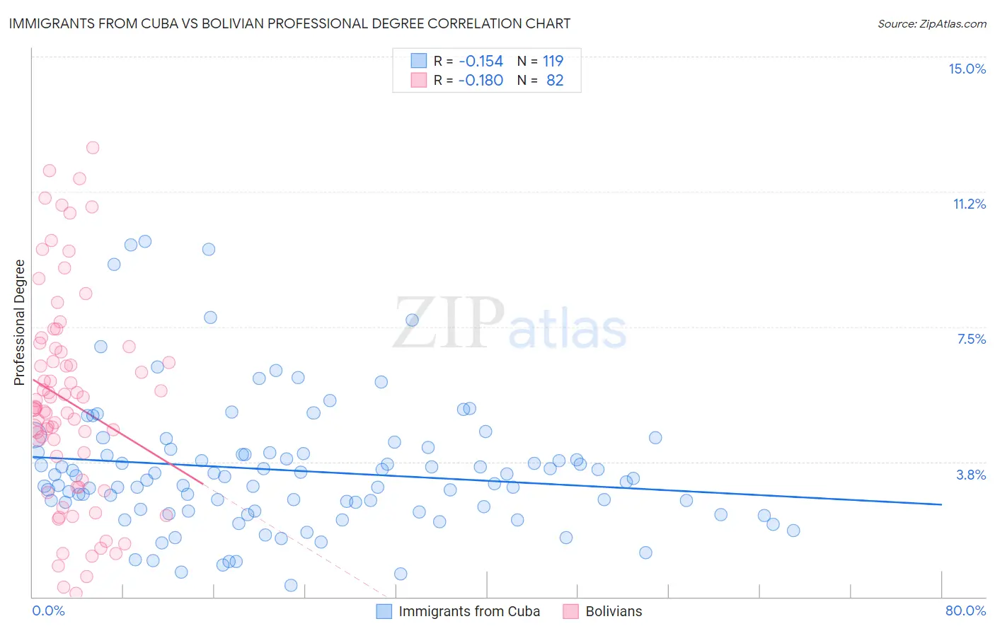 Immigrants from Cuba vs Bolivian Professional Degree
