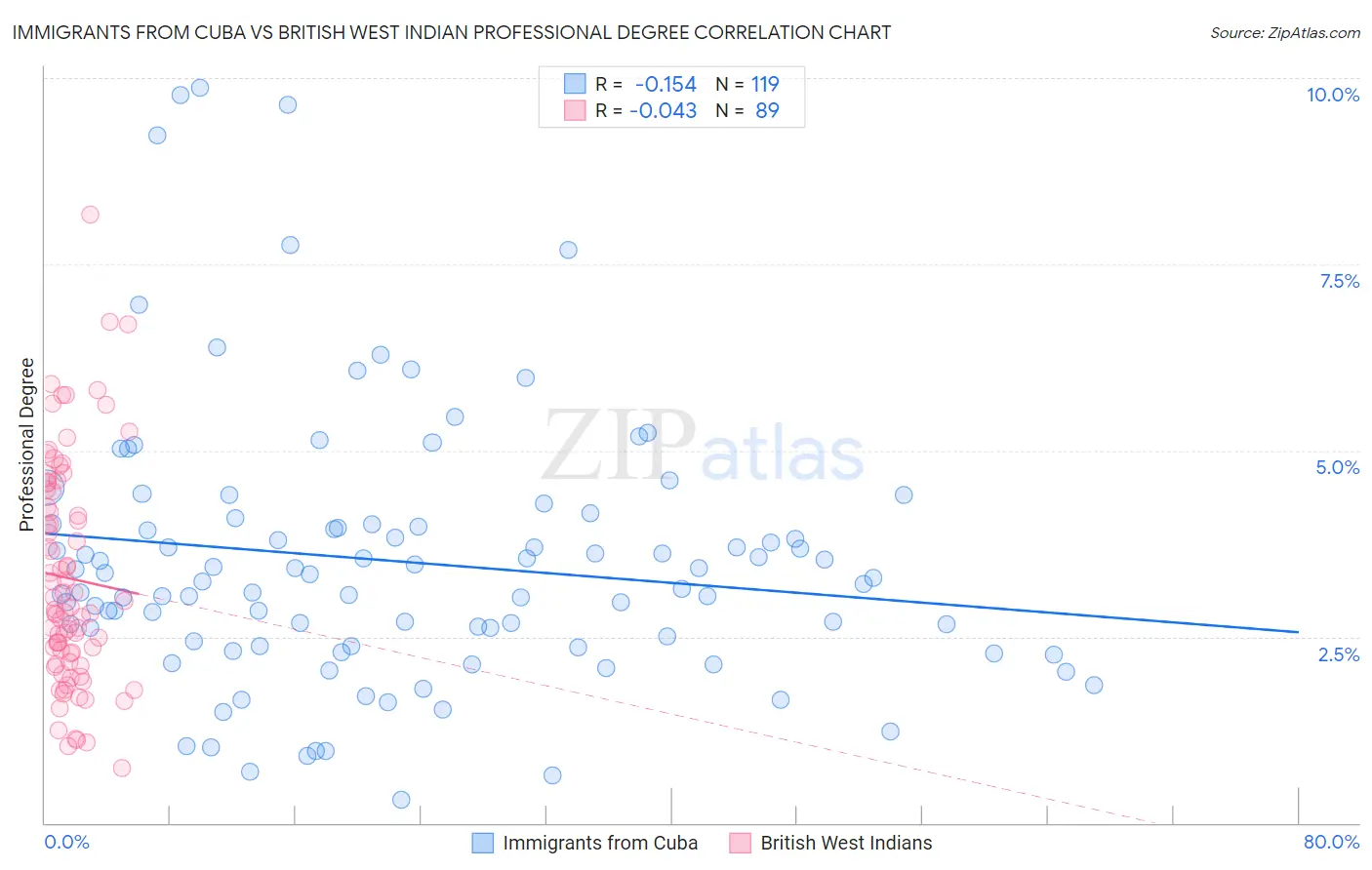 Immigrants from Cuba vs British West Indian Professional Degree