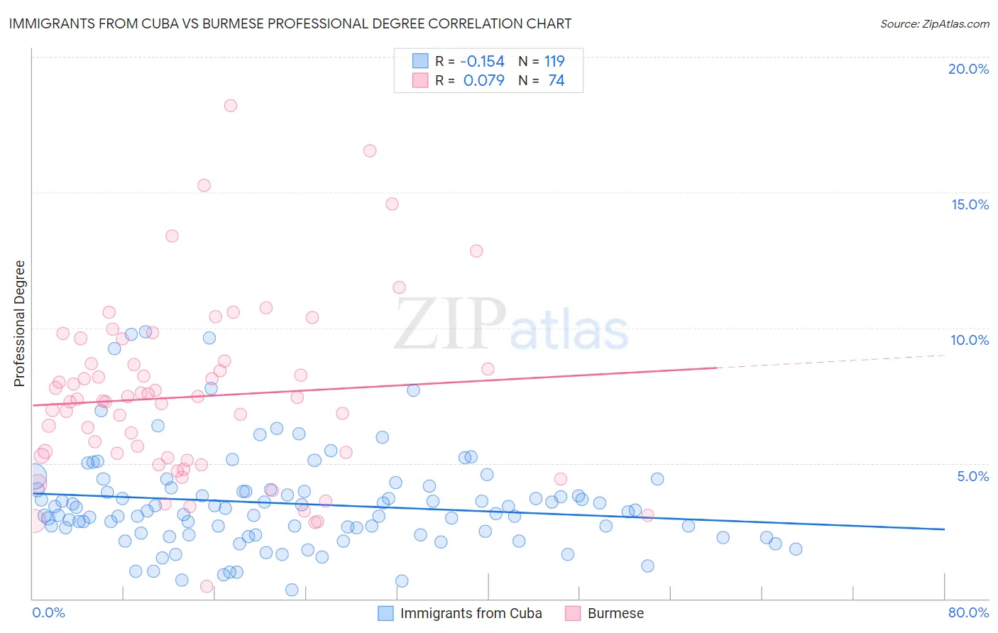 Immigrants from Cuba vs Burmese Professional Degree