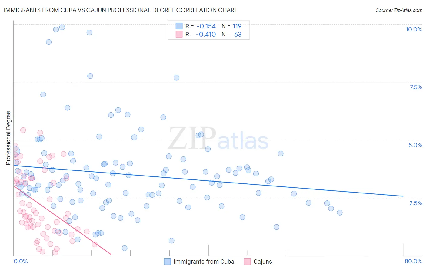 Immigrants from Cuba vs Cajun Professional Degree