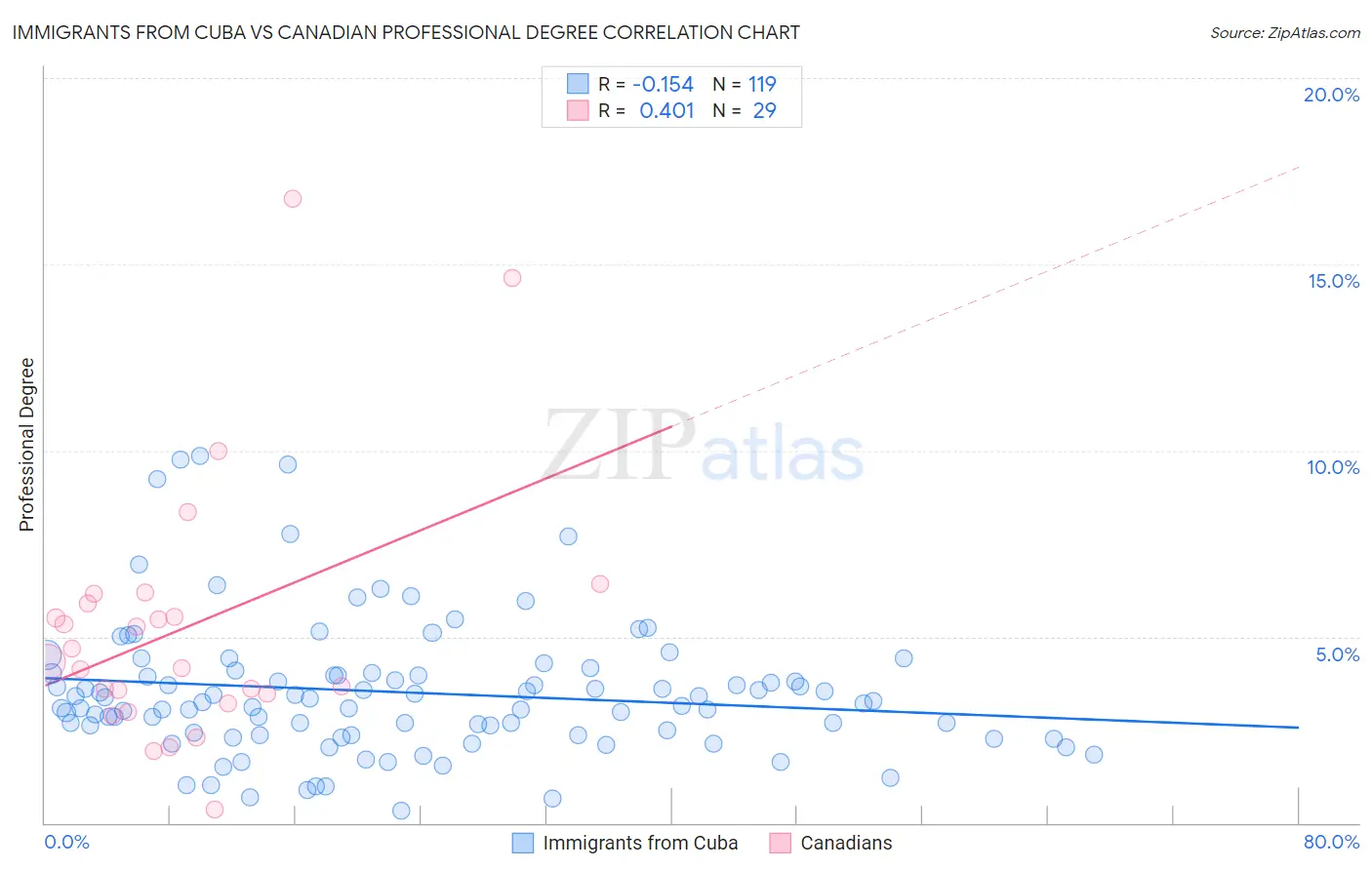 Immigrants from Cuba vs Canadian Professional Degree