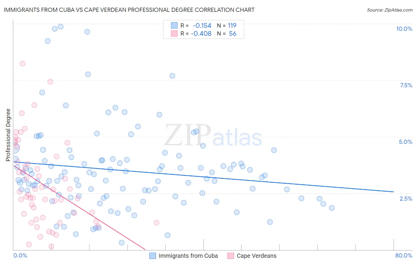Immigrants from Cuba vs Cape Verdean Professional Degree