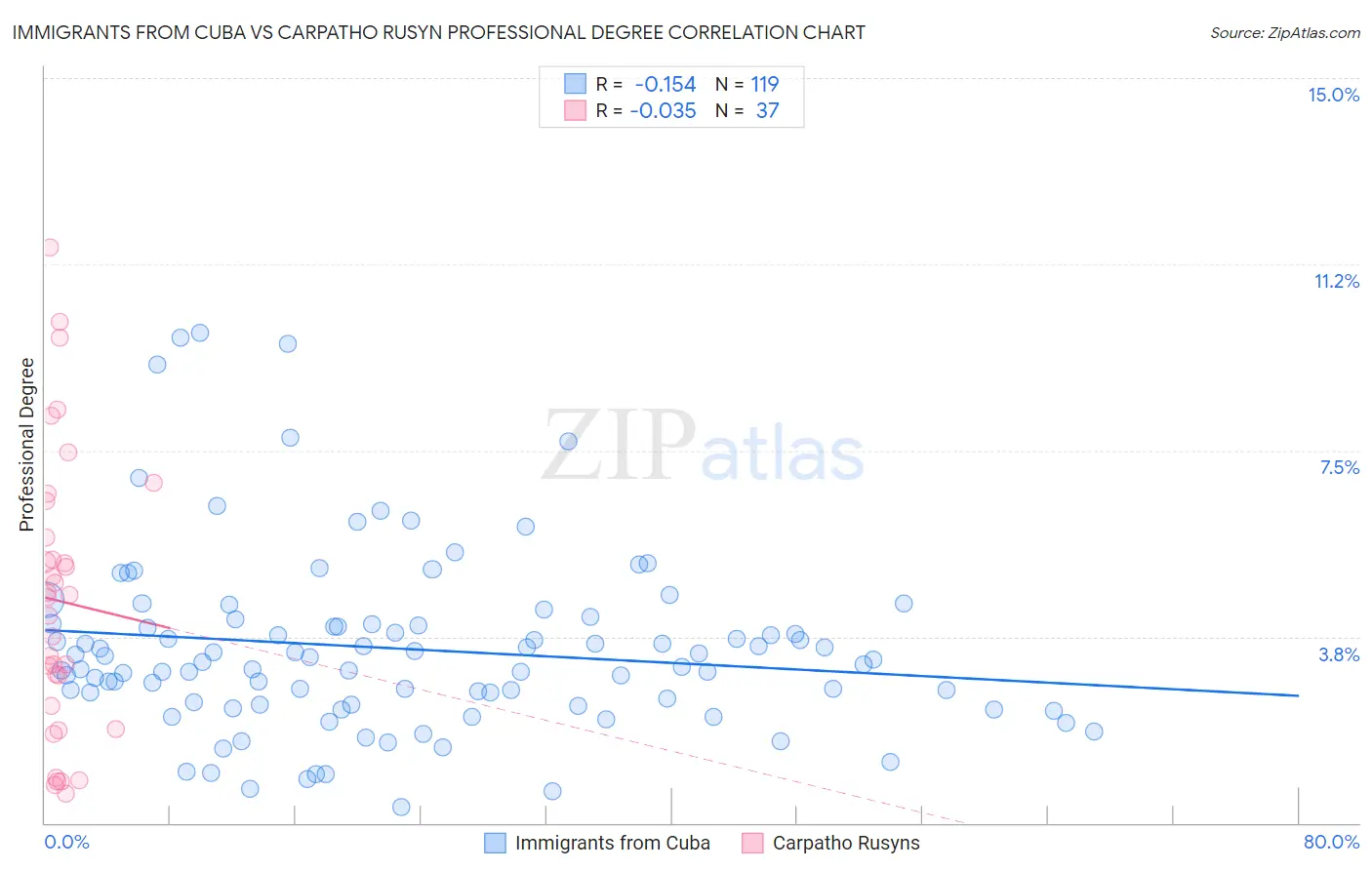 Immigrants from Cuba vs Carpatho Rusyn Professional Degree
