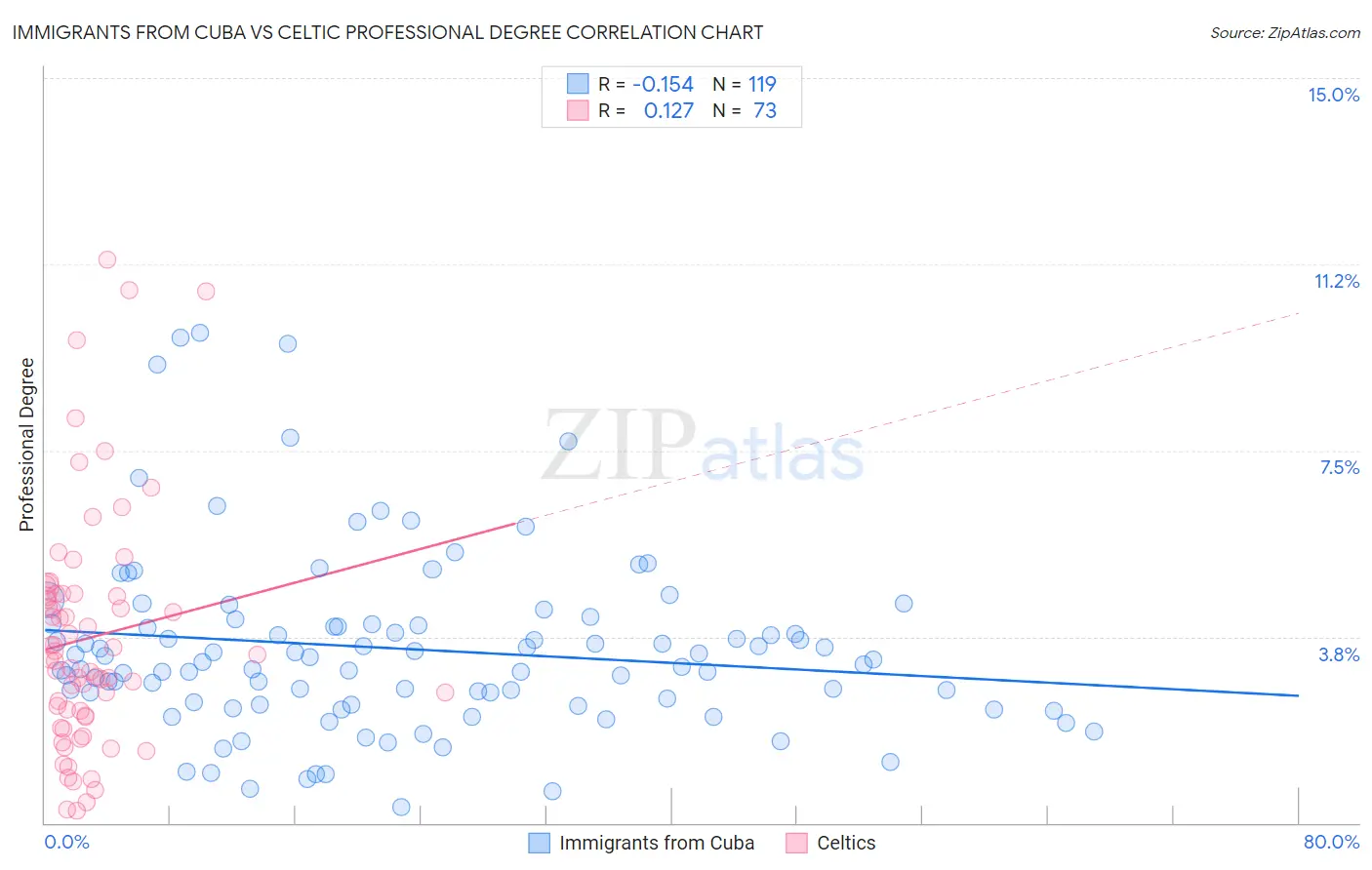 Immigrants from Cuba vs Celtic Professional Degree