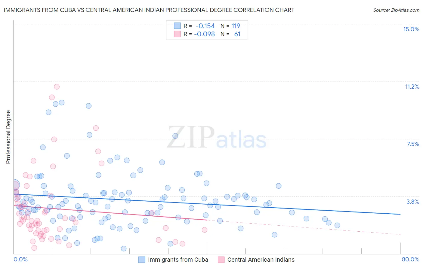 Immigrants from Cuba vs Central American Indian Professional Degree