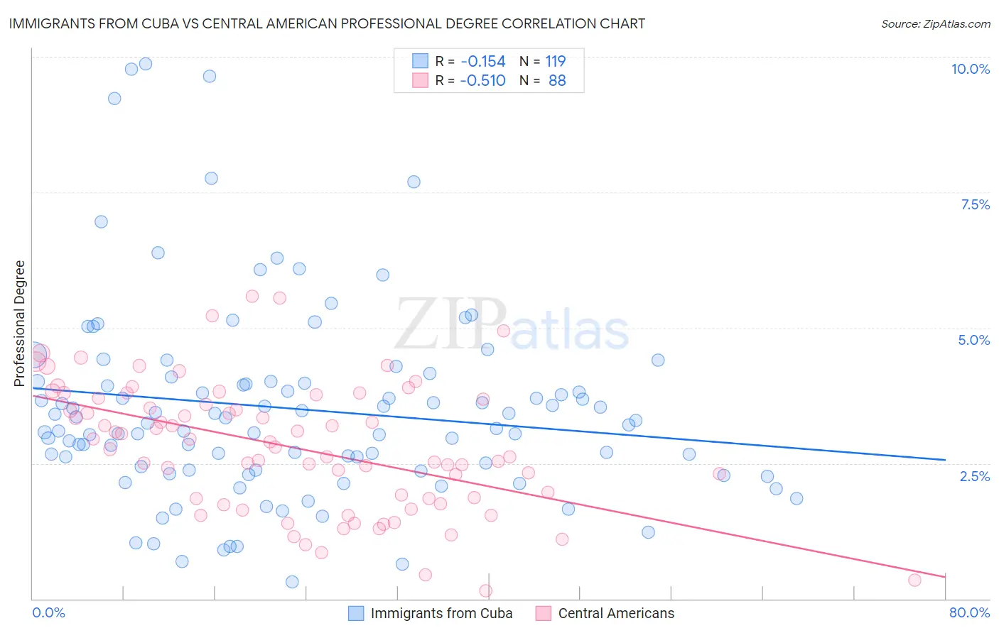 Immigrants from Cuba vs Central American Professional Degree