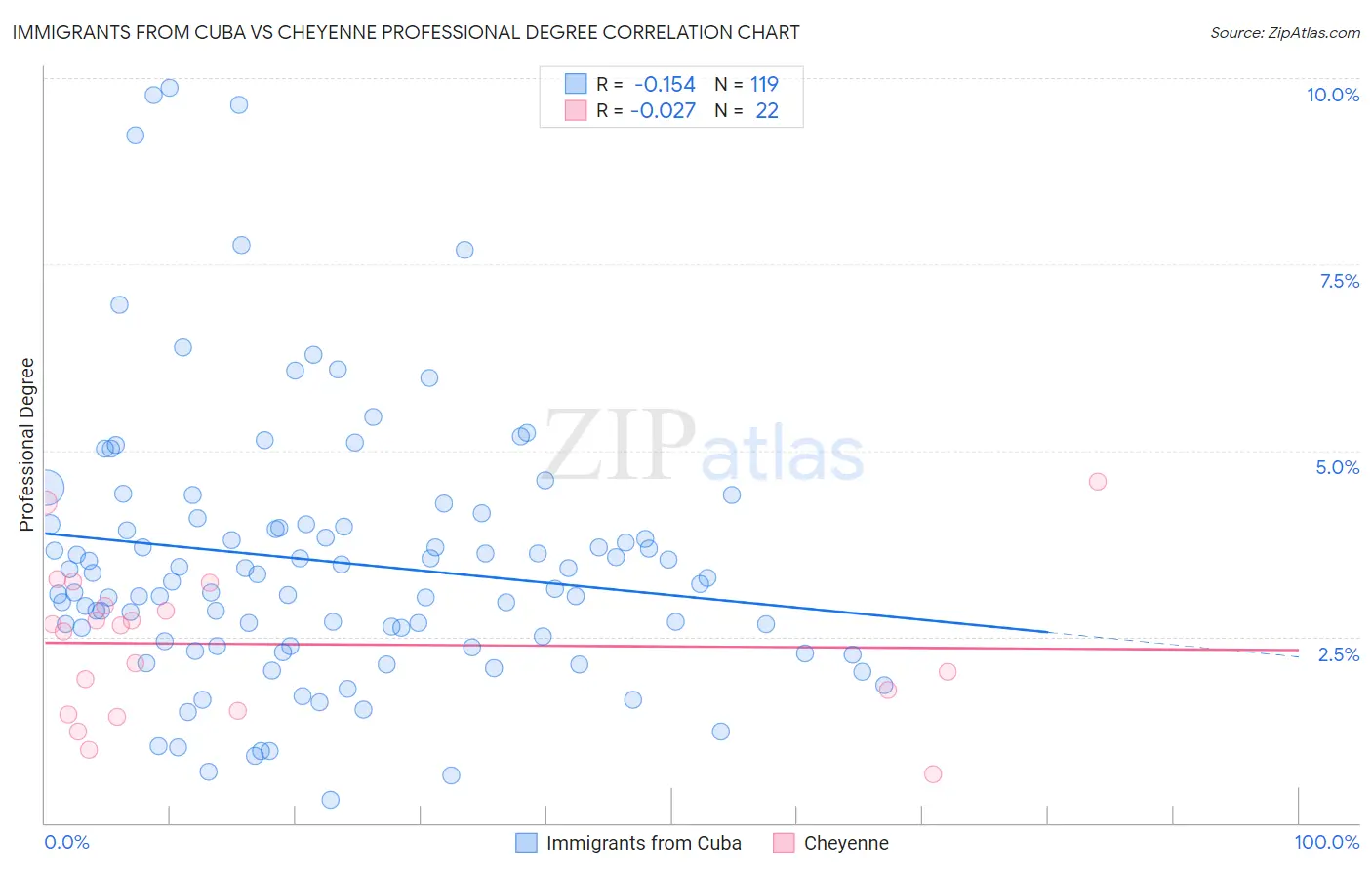 Immigrants from Cuba vs Cheyenne Professional Degree