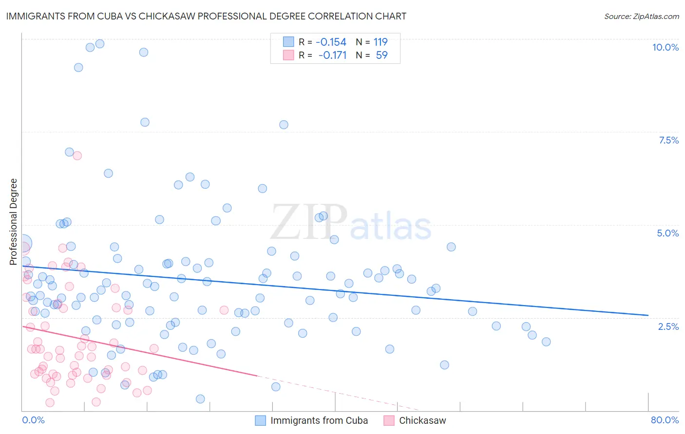 Immigrants from Cuba vs Chickasaw Professional Degree