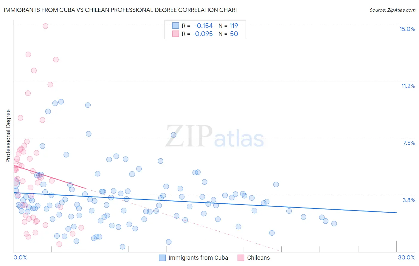 Immigrants from Cuba vs Chilean Professional Degree