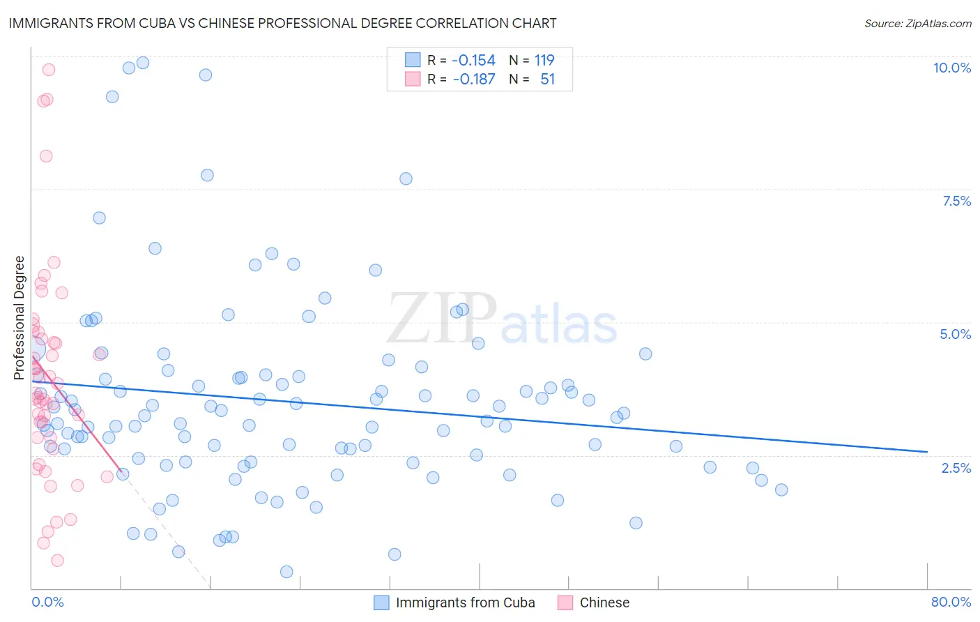 Immigrants from Cuba vs Chinese Professional Degree