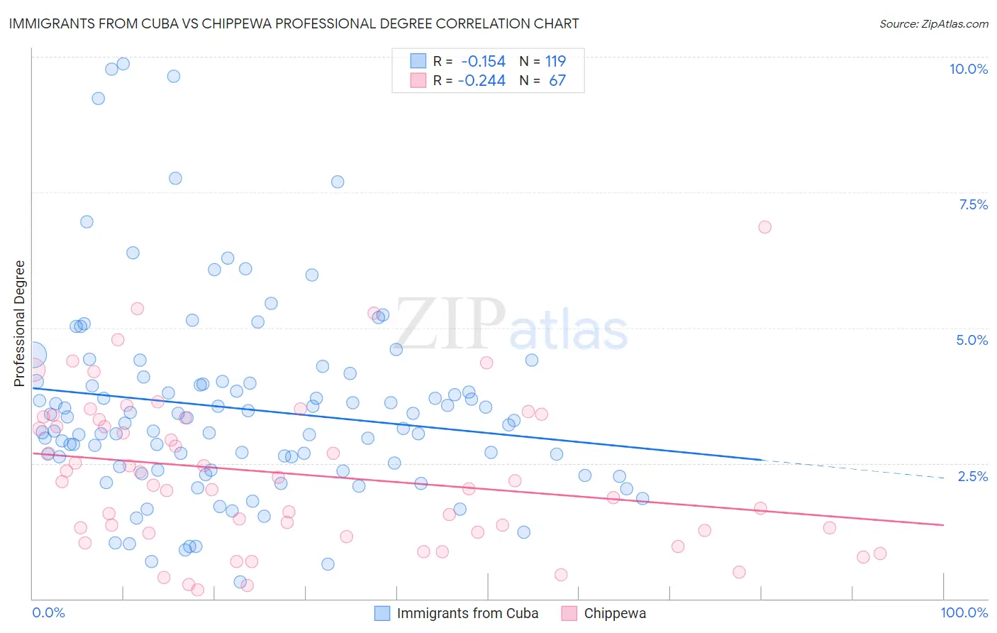 Immigrants from Cuba vs Chippewa Professional Degree