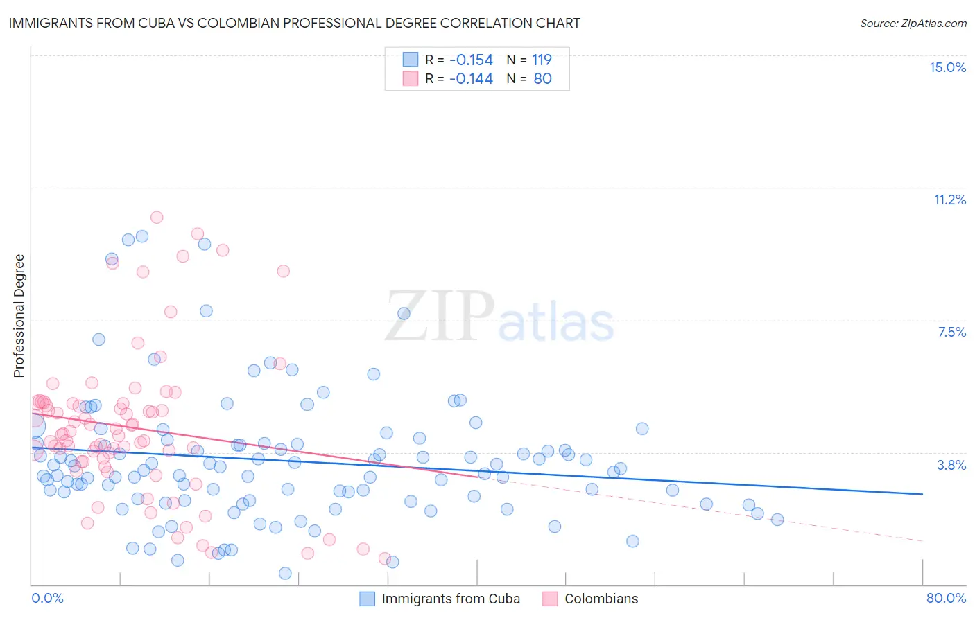 Immigrants from Cuba vs Colombian Professional Degree