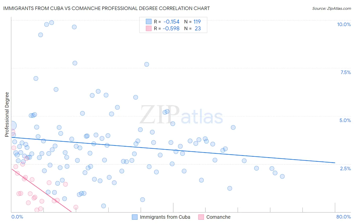Immigrants from Cuba vs Comanche Professional Degree
