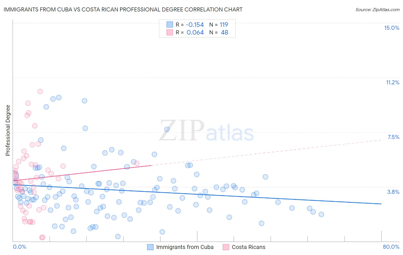 Immigrants from Cuba vs Costa Rican Professional Degree