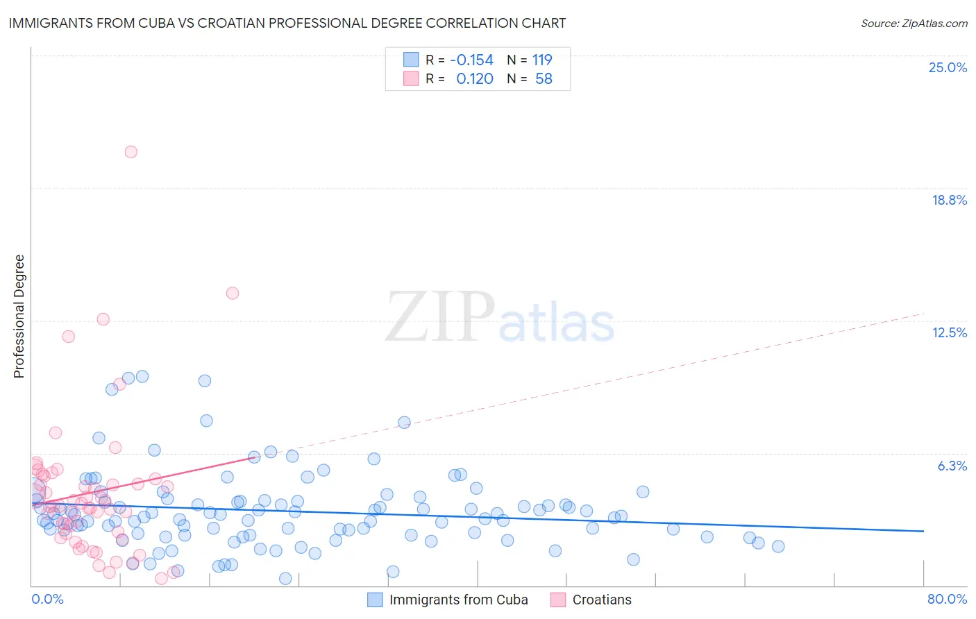 Immigrants from Cuba vs Croatian Professional Degree