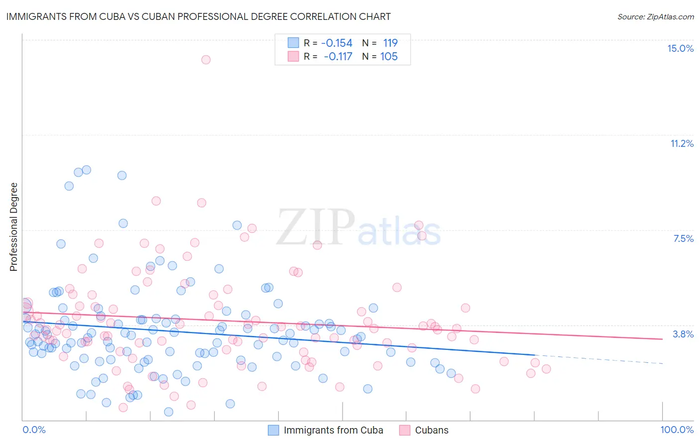 Immigrants from Cuba vs Cuban Professional Degree