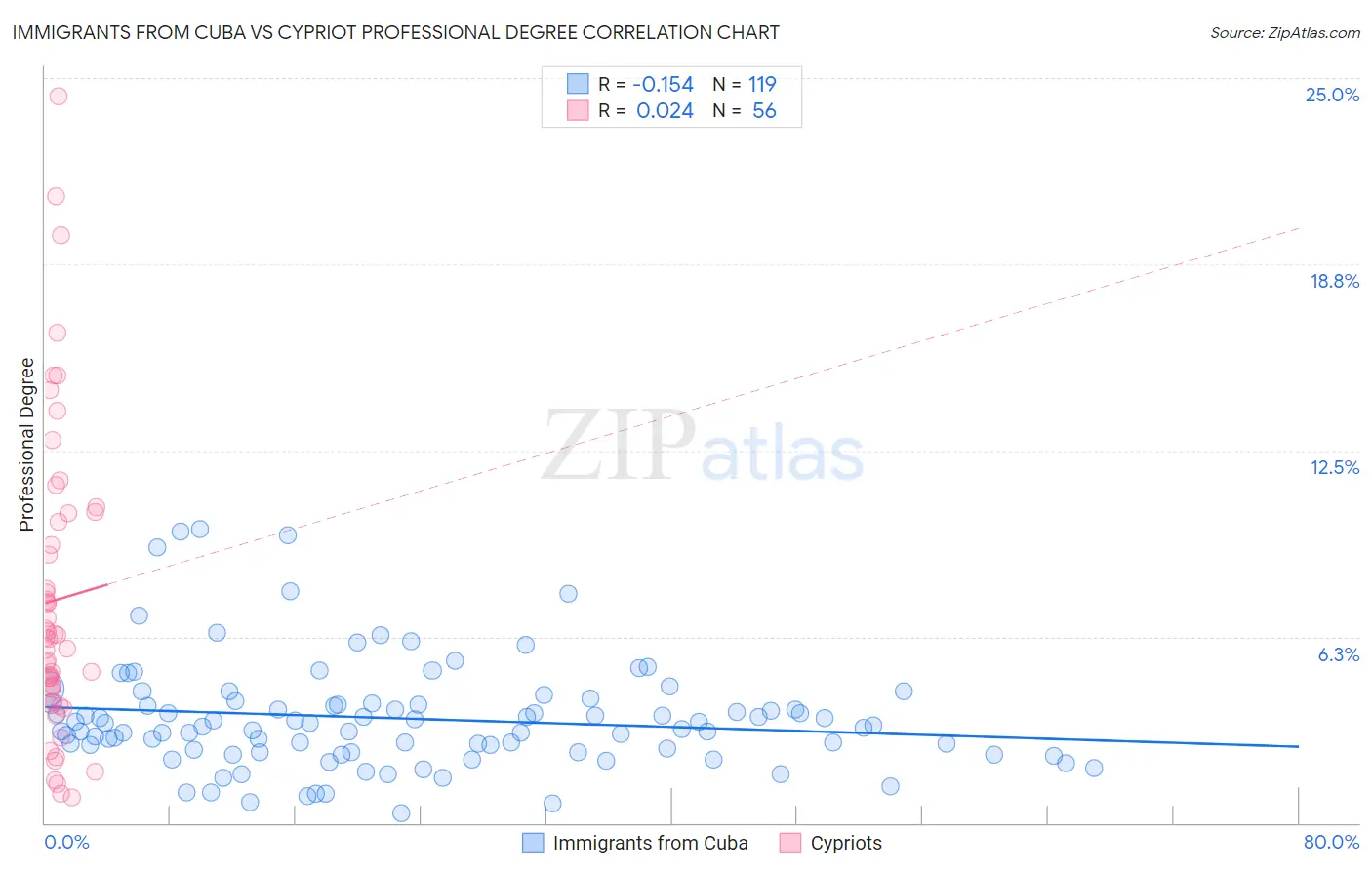 Immigrants from Cuba vs Cypriot Professional Degree