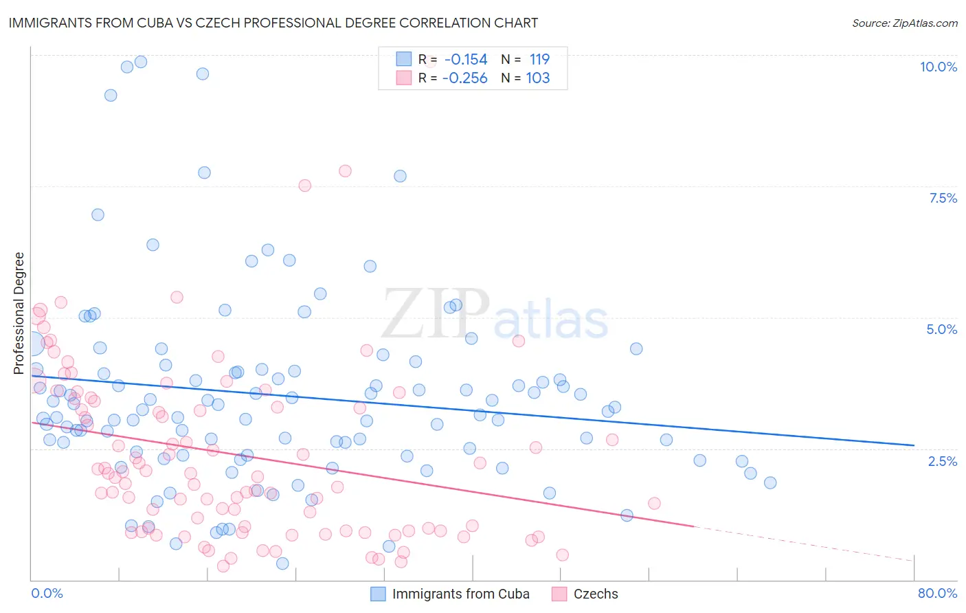 Immigrants from Cuba vs Czech Professional Degree