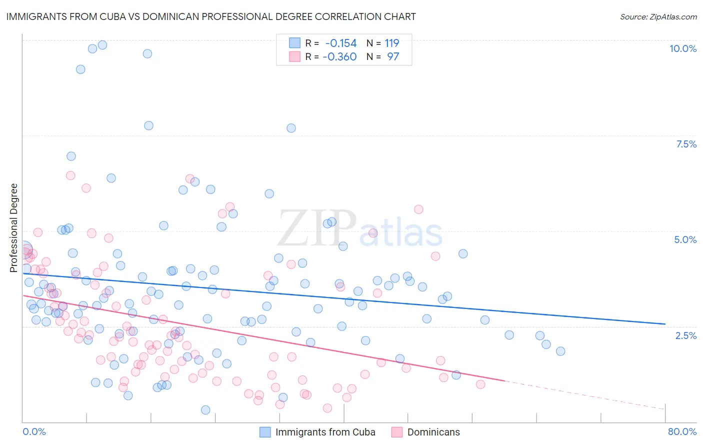 Immigrants from Cuba vs Dominican Professional Degree