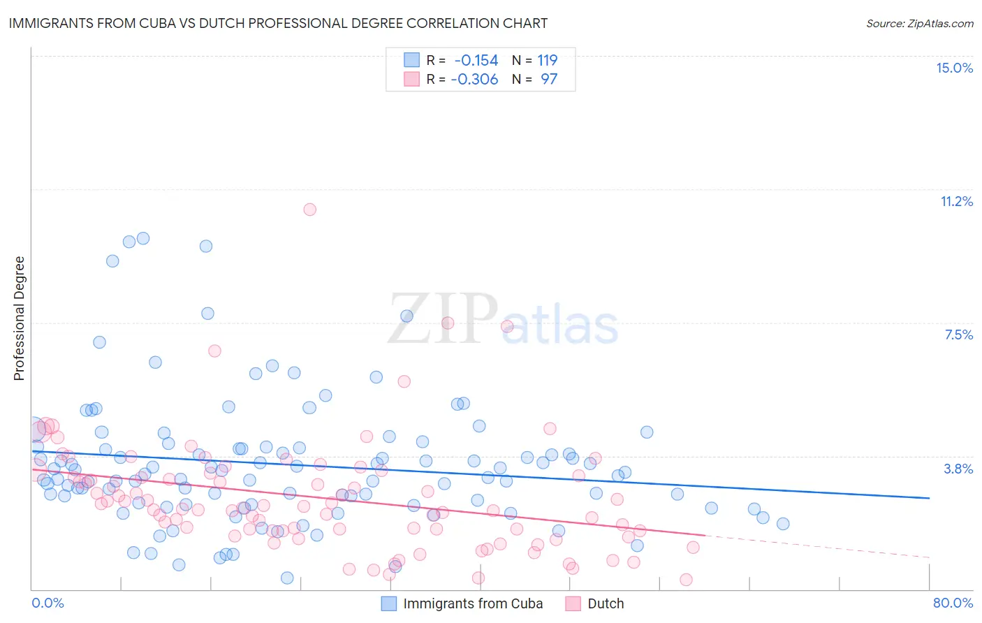 Immigrants from Cuba vs Dutch Professional Degree