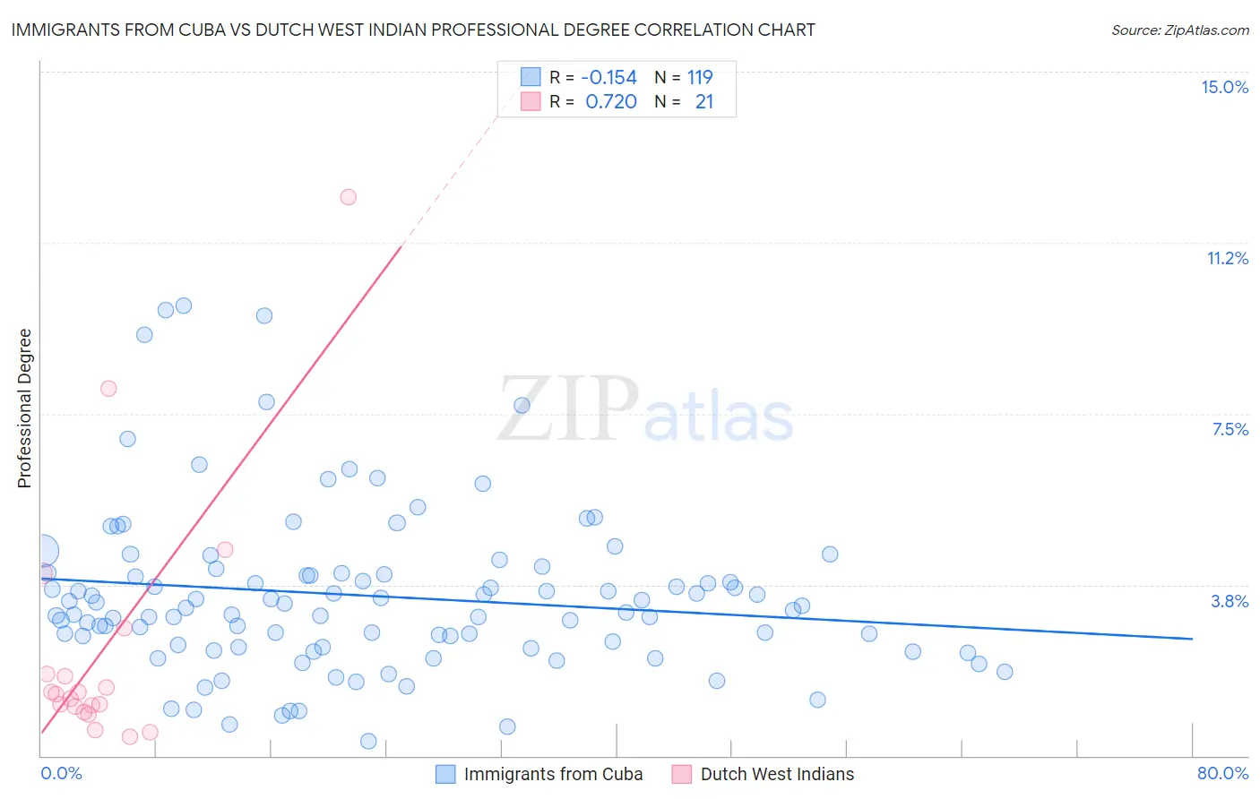 Immigrants from Cuba vs Dutch West Indian Professional Degree