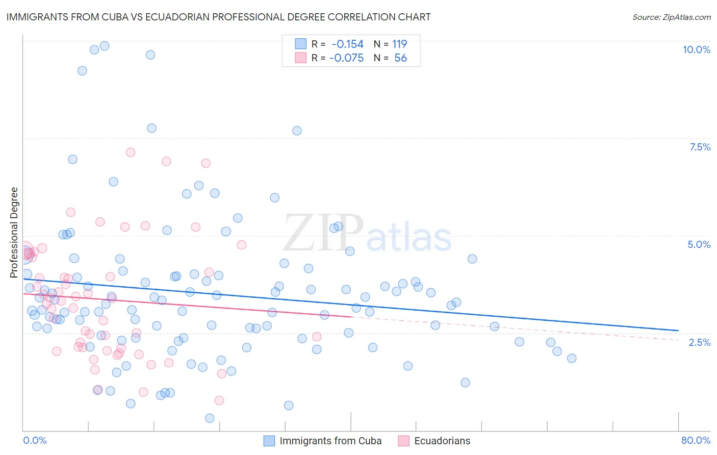 Immigrants from Cuba vs Ecuadorian Professional Degree