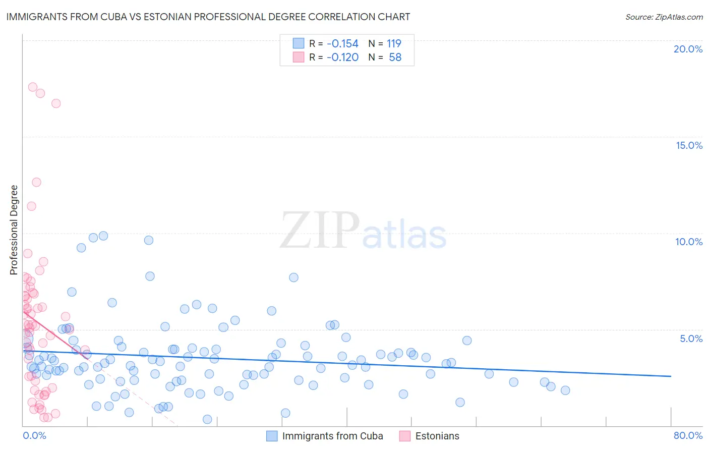 Immigrants from Cuba vs Estonian Professional Degree