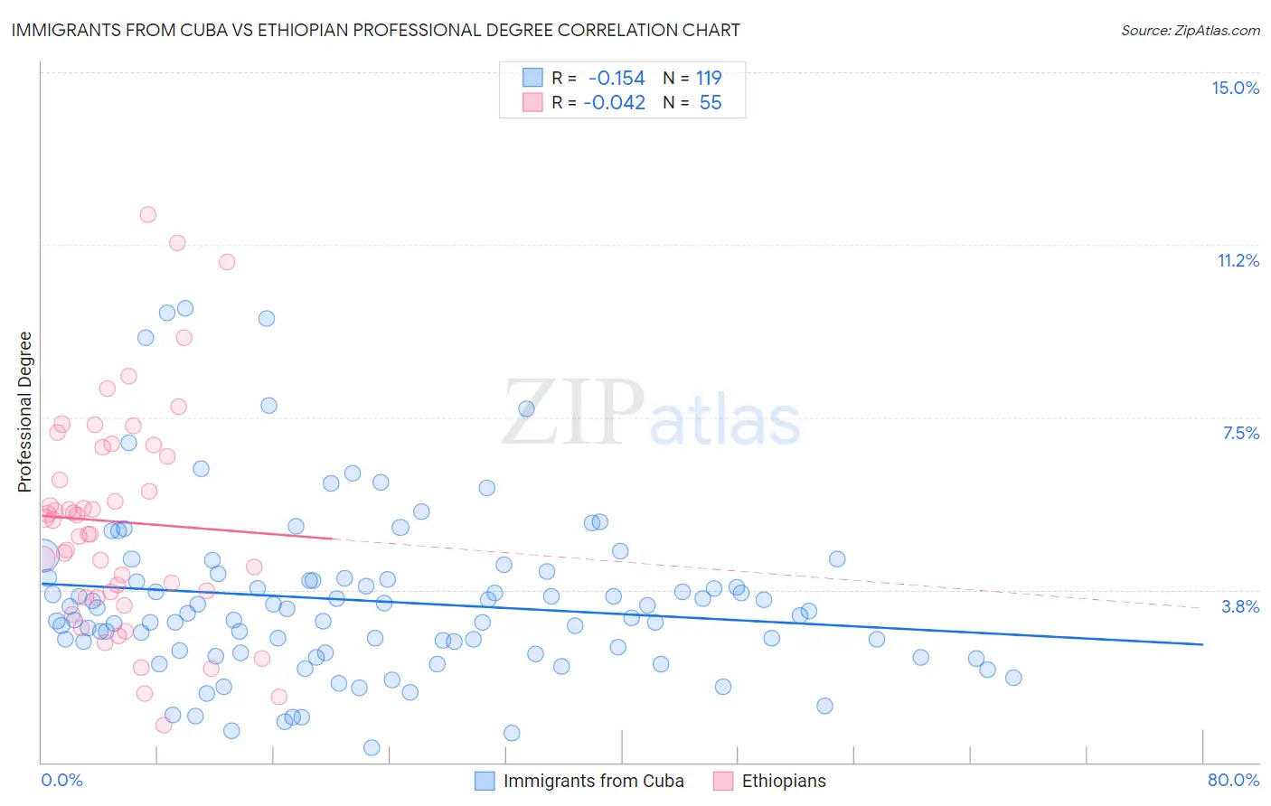 Immigrants from Cuba vs Ethiopian Professional Degree